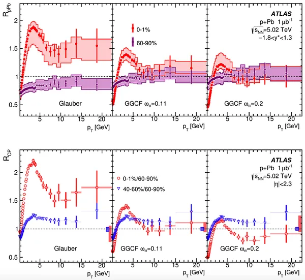 Nuclear modification factor in p+Pb collisions