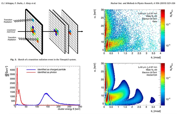 Transition radiation measured with a Timepix3 chip